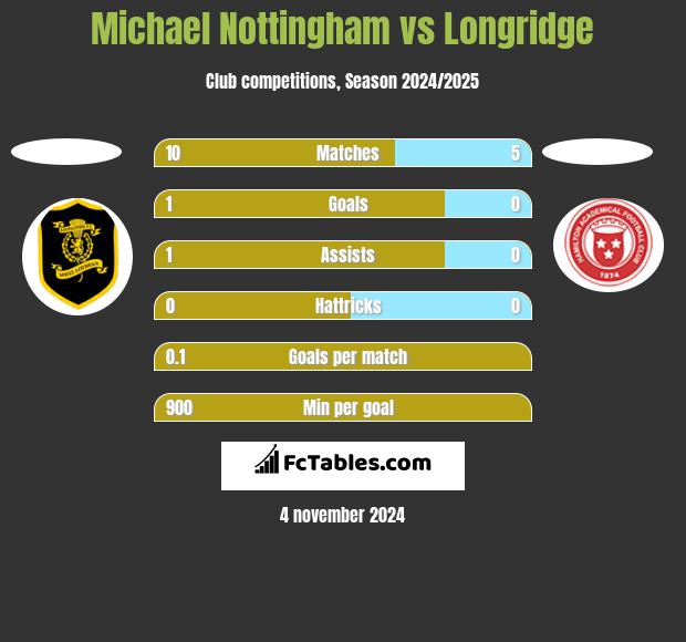 Michael Nottingham vs Longridge h2h player stats