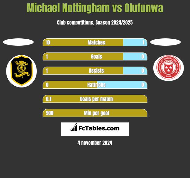 Michael Nottingham vs Olufunwa h2h player stats