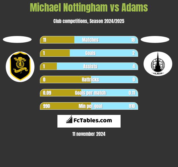 Michael Nottingham vs Adams h2h player stats