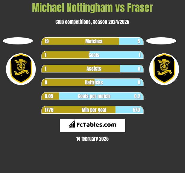 Michael Nottingham vs Fraser h2h player stats