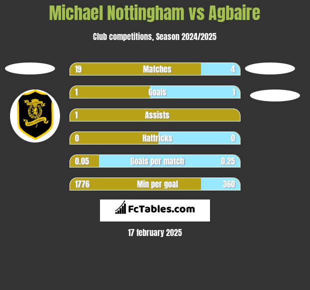 Michael Nottingham vs Agbaire h2h player stats