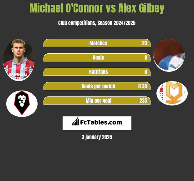 Michael O'Connor vs Alex Gilbey h2h player stats