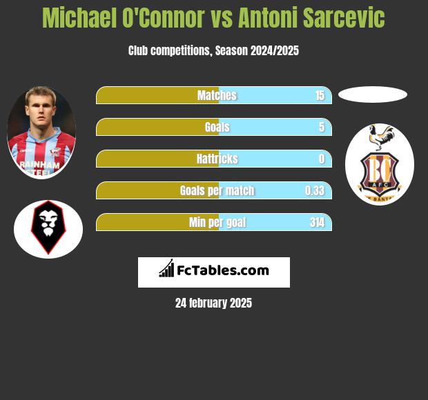 Michael O'Connor vs Antoni Sarcevic h2h player stats