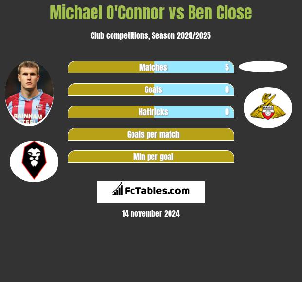 Michael O'Connor vs Ben Close h2h player stats