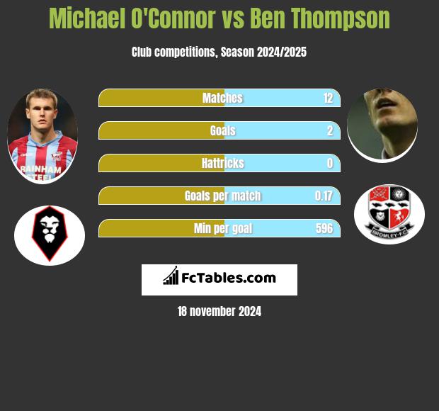 Michael O'Connor vs Ben Thompson h2h player stats