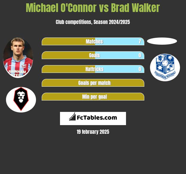 Michael O'Connor vs Brad Walker h2h player stats