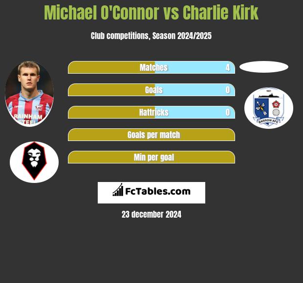 Michael O'Connor vs Charlie Kirk h2h player stats