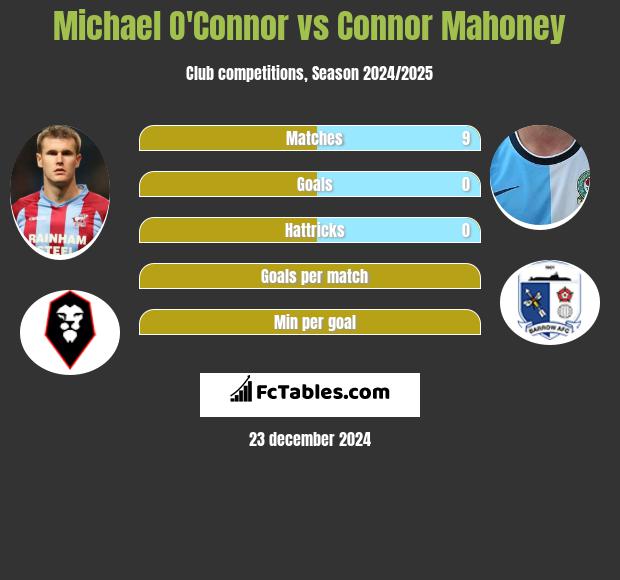 Michael O'Connor vs Connor Mahoney h2h player stats