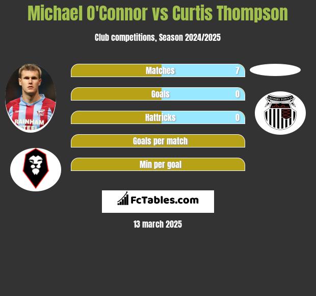 Michael O'Connor vs Curtis Thompson h2h player stats