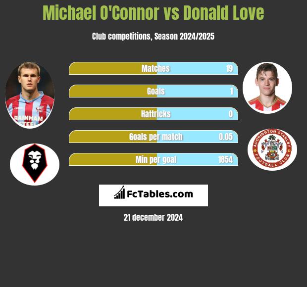 Michael O'Connor vs Donald Love h2h player stats