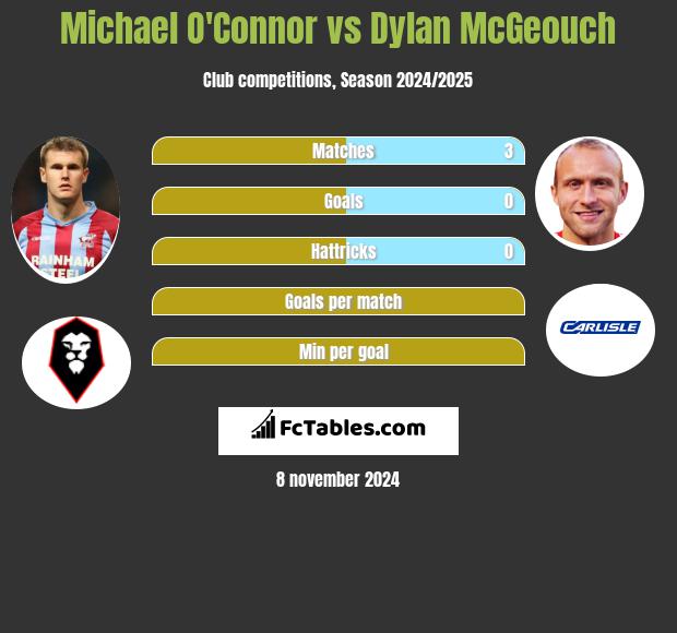 Michael O'Connor vs Dylan McGeouch h2h player stats