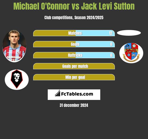 Michael O'Connor vs Jack Levi Sutton h2h player stats