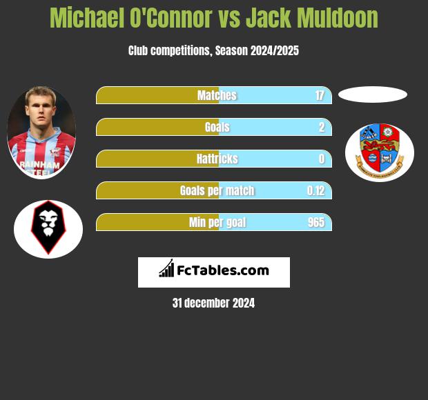 Michael O'Connor vs Jack Muldoon h2h player stats