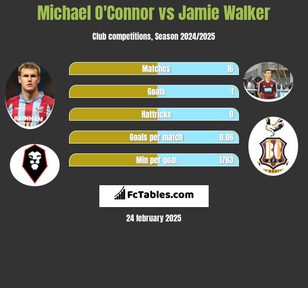 Michael O'Connor vs Jamie Walker h2h player stats