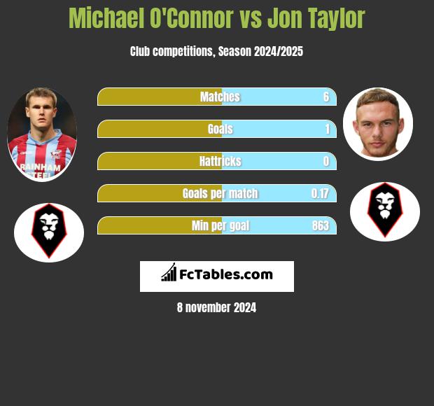 Michael O'Connor vs Jon Taylor h2h player stats