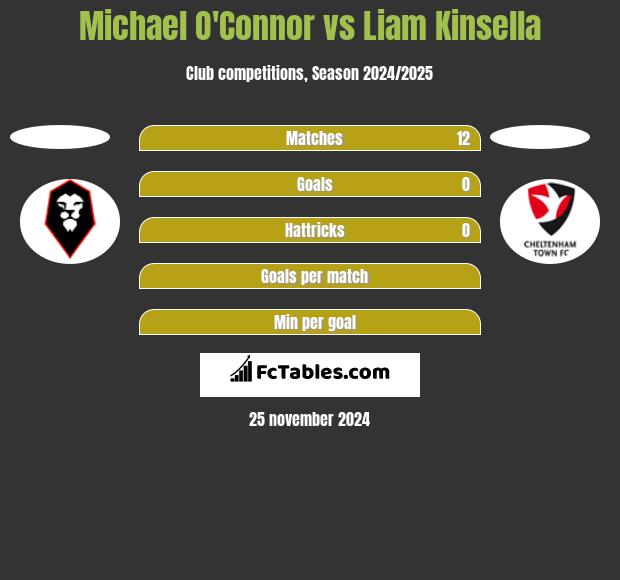 Michael O'Connor vs Liam Kinsella h2h player stats