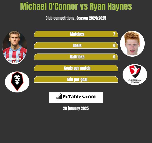 Michael O'Connor vs Ryan Haynes h2h player stats