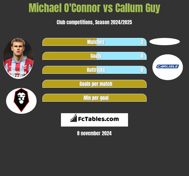 Michael O'Connor vs Callum Guy h2h player stats