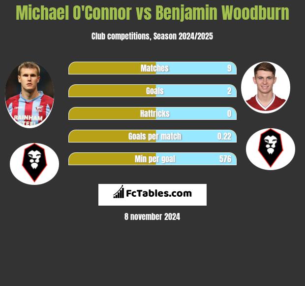 Michael O'Connor vs Benjamin Woodburn h2h player stats