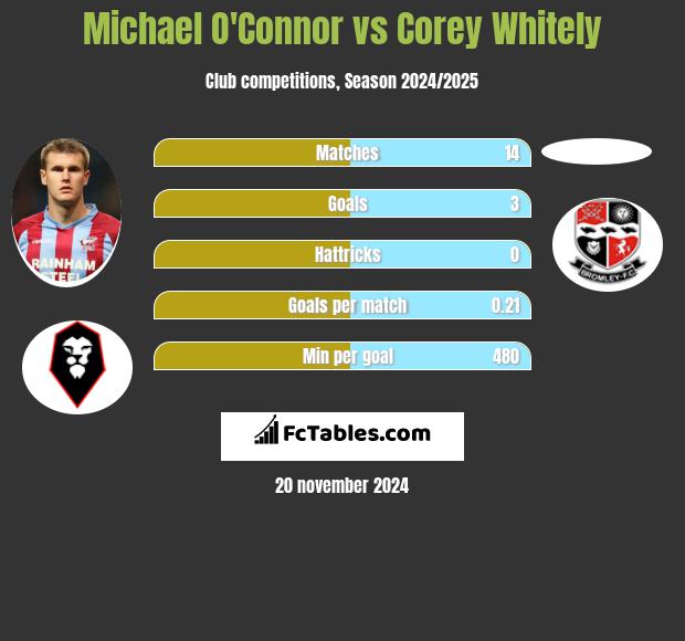 Michael O'Connor vs Corey Whitely h2h player stats