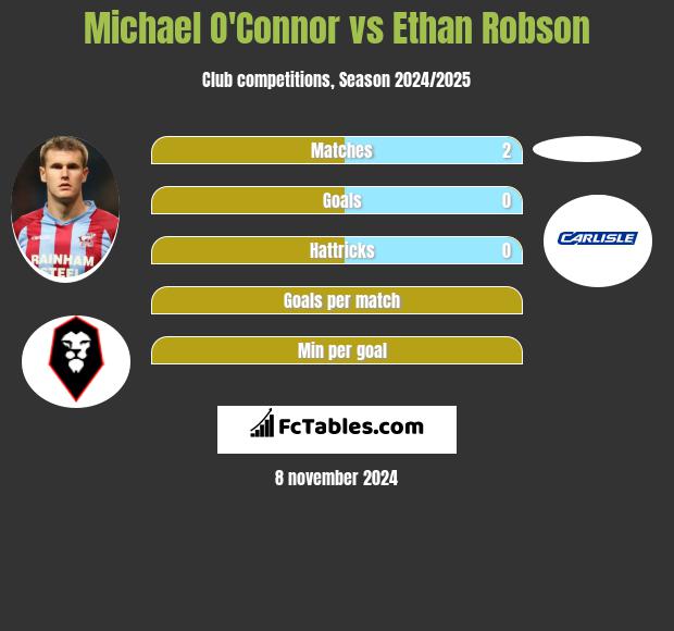 Michael O'Connor vs Ethan Robson h2h player stats