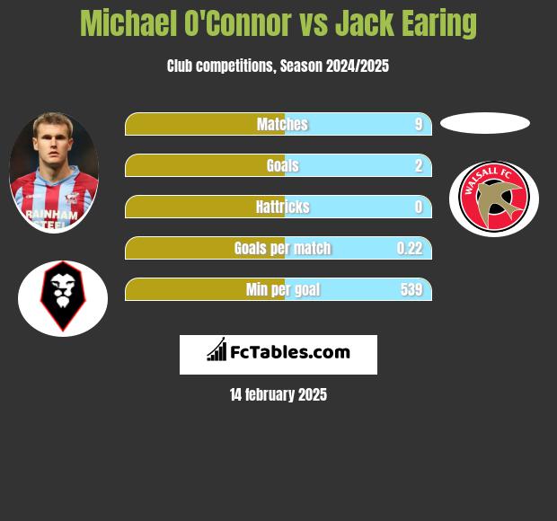 Michael O'Connor vs Jack Earing h2h player stats