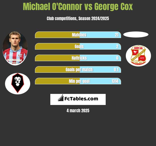 Michael O'Connor vs George Cox h2h player stats