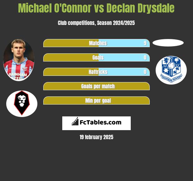 Michael O'Connor vs Declan Drysdale h2h player stats