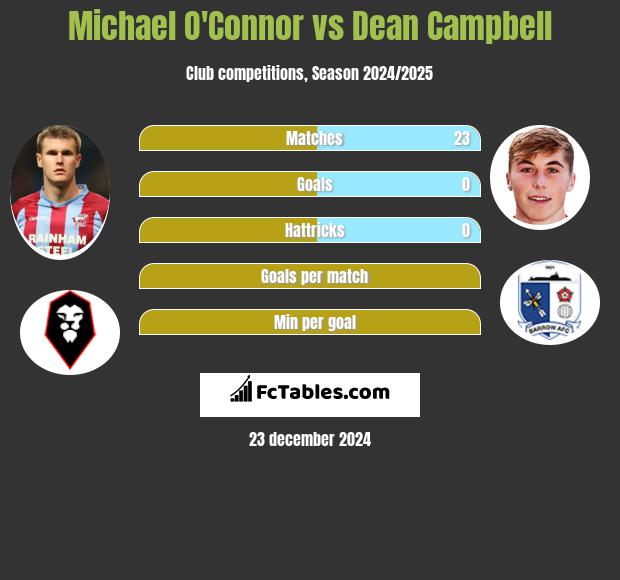 Michael O'Connor vs Dean Campbell h2h player stats