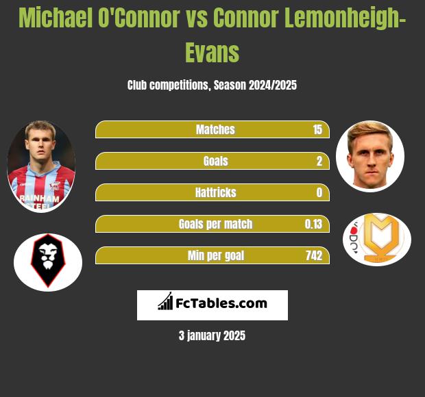 Michael O'Connor vs Connor Lemonheigh-Evans h2h player stats