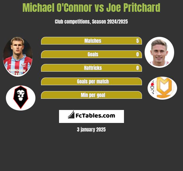 Michael O'Connor vs Joe Pritchard h2h player stats