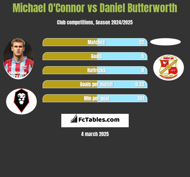 Michael O'Connor vs Daniel Butterworth h2h player stats