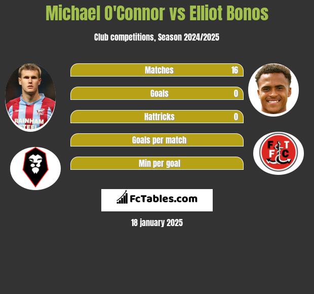 Michael O'Connor vs Elliot Bonos h2h player stats