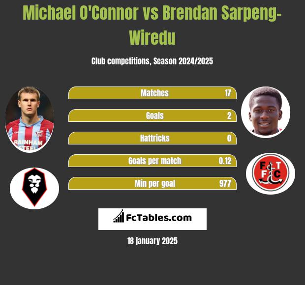 Michael O'Connor vs Brendan Sarpeng-Wiredu h2h player stats