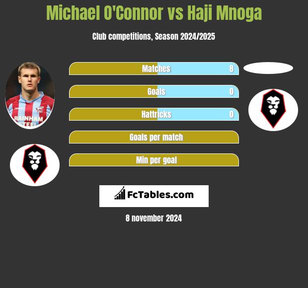 Michael O'Connor vs Haji Mnoga h2h player stats