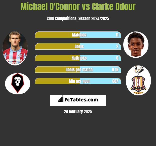 Michael O'Connor vs Clarke Odour h2h player stats