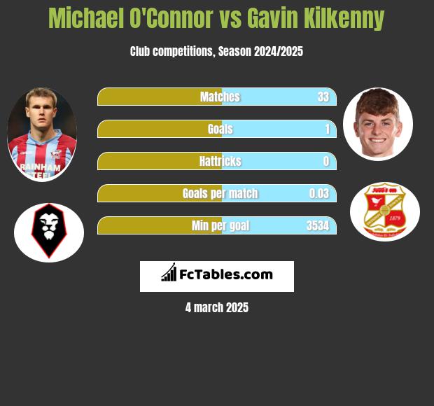 Michael O'Connor vs Gavin Kilkenny h2h player stats