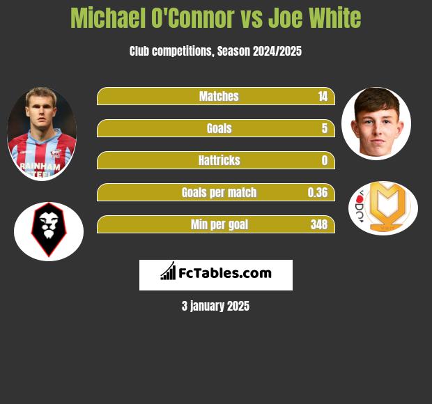 Michael O'Connor vs Joe White h2h player stats