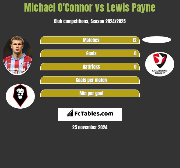 Michael O'Connor vs Lewis Payne h2h player stats