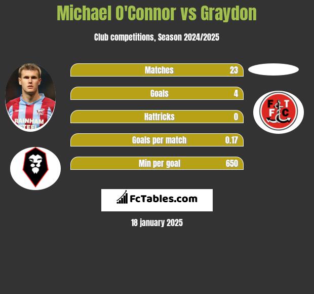 Michael O'Connor vs Graydon h2h player stats