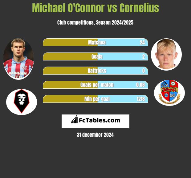 Michael O'Connor vs Cornelius h2h player stats