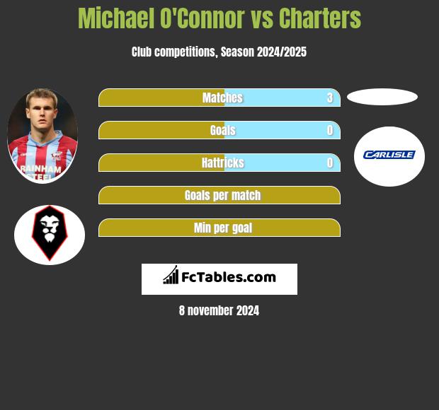 Michael O'Connor vs Charters h2h player stats