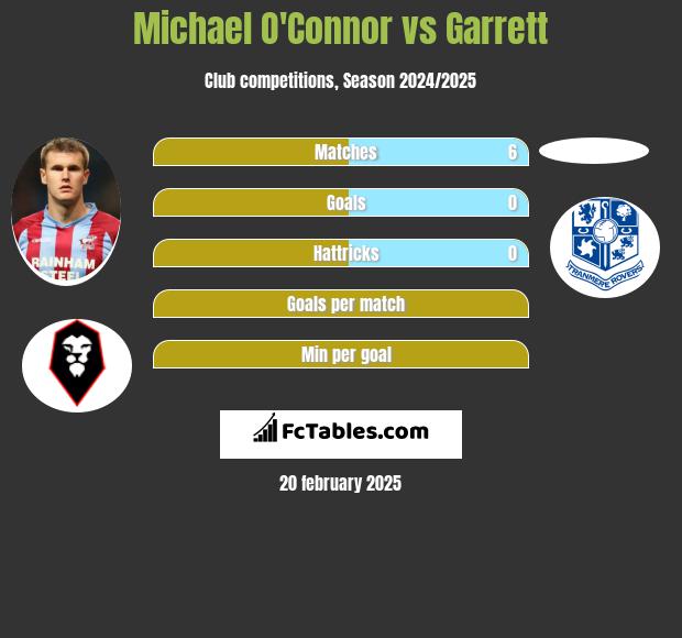 Michael O'Connor vs Garrett h2h player stats