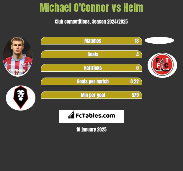 Michael O'Connor vs Helm h2h player stats