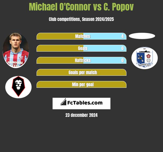 Michael O'Connor vs C. Popov h2h player stats