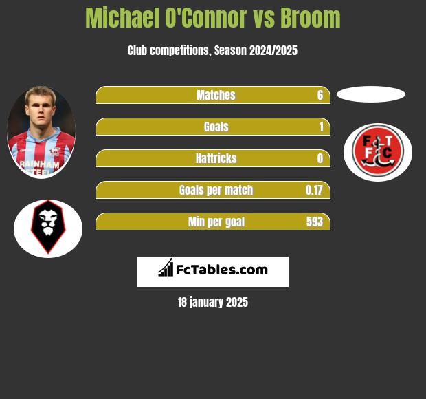 Michael O'Connor vs Broom h2h player stats