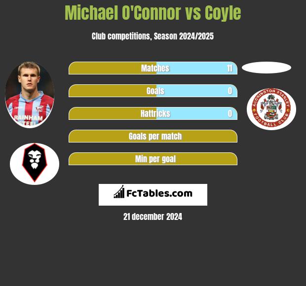 Michael O'Connor vs Coyle h2h player stats