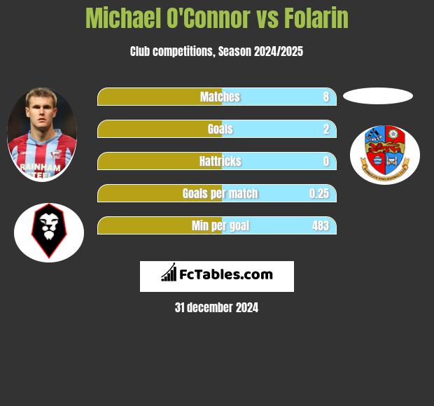 Michael O'Connor vs Folarin h2h player stats