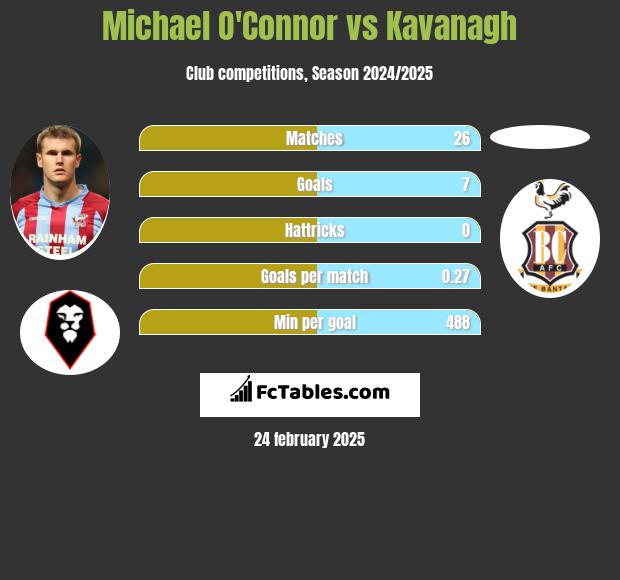 Michael O'Connor vs Kavanagh h2h player stats