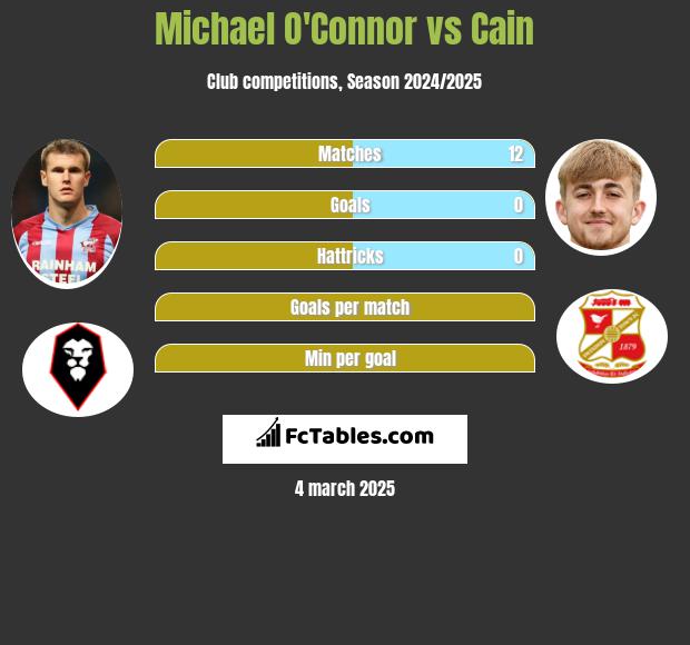 Michael O'Connor vs Cain h2h player stats